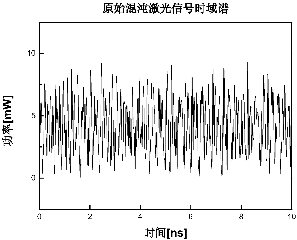 Time delay hiding and frequency spreading system based on laser chaos self-modulation