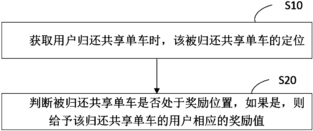 Shared bicycle scheduling method