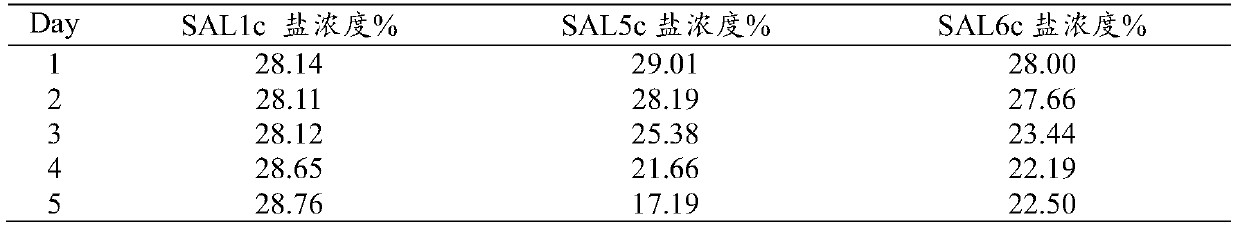 A method of obtaining halophilic bacteria with high-salt wastewater treatment function