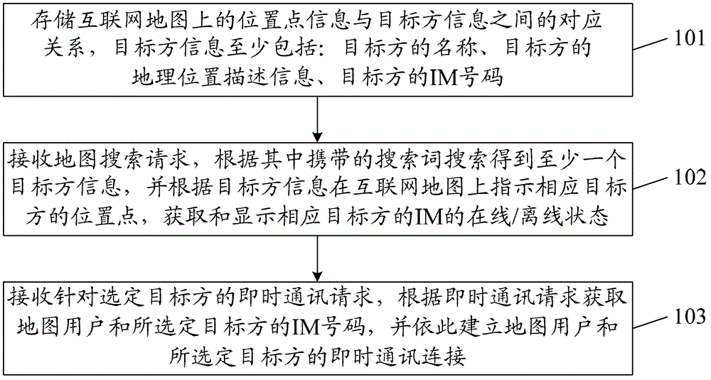 An instant messaging method and system based on Internet map search