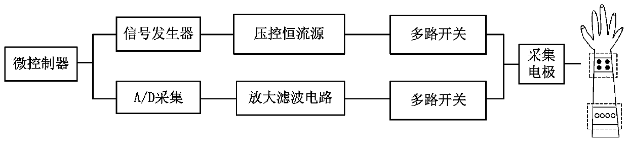 Gesture recognition system fusing bioelectrical impedance information and myoelectricity information