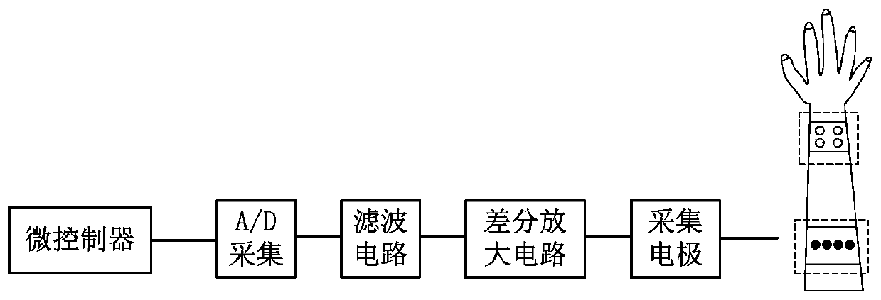 Gesture recognition system fusing bioelectrical impedance information and myoelectricity information