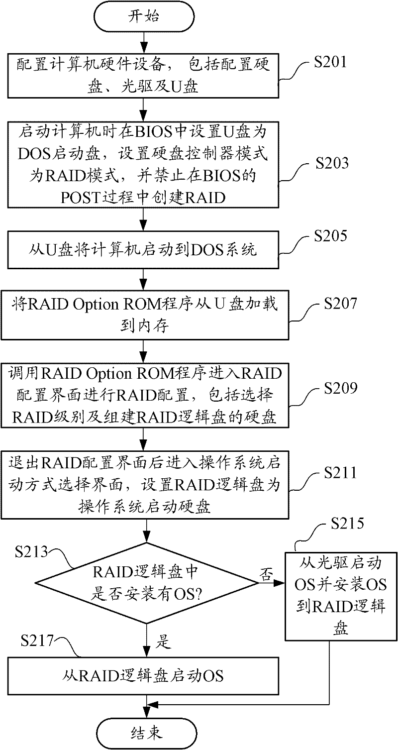 Method for realizing and testing redundant array of independent disks (RAID)