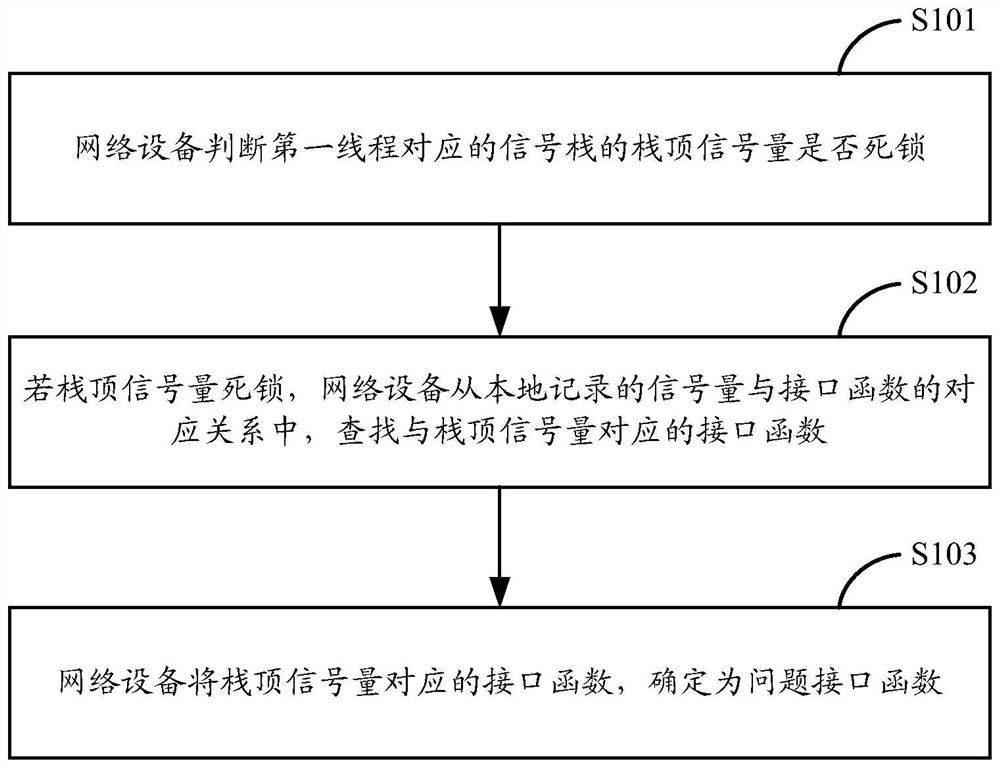 Interface function positioning method, device and network device