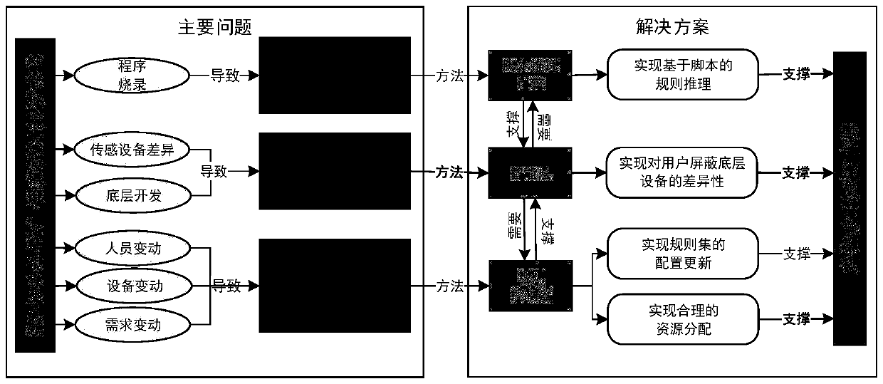 Software-defined intelligent architecture system and method for supporting rapid implementation of intelligent environment