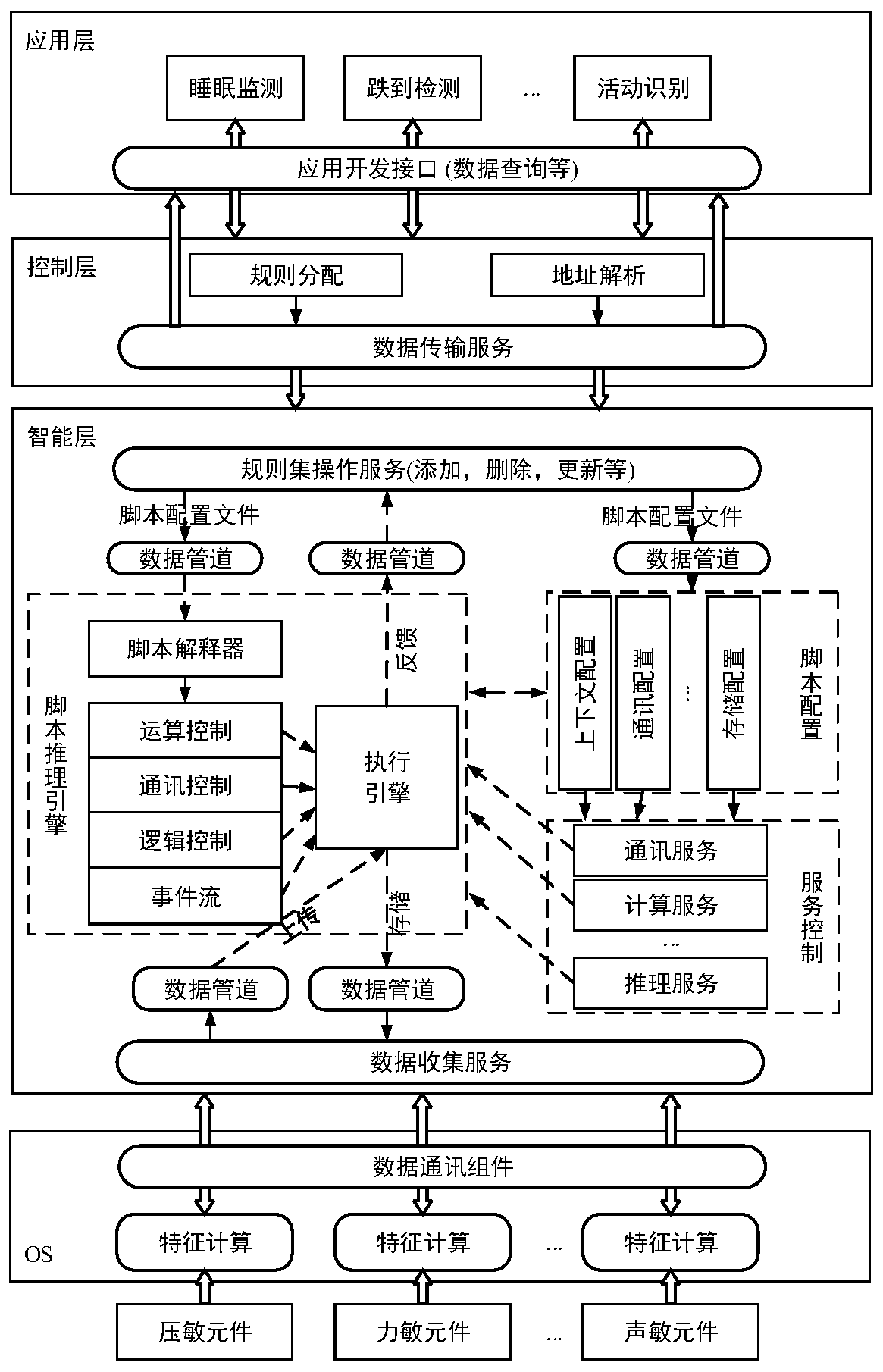 Software-defined intelligent architecture system and method for supporting rapid implementation of intelligent environment