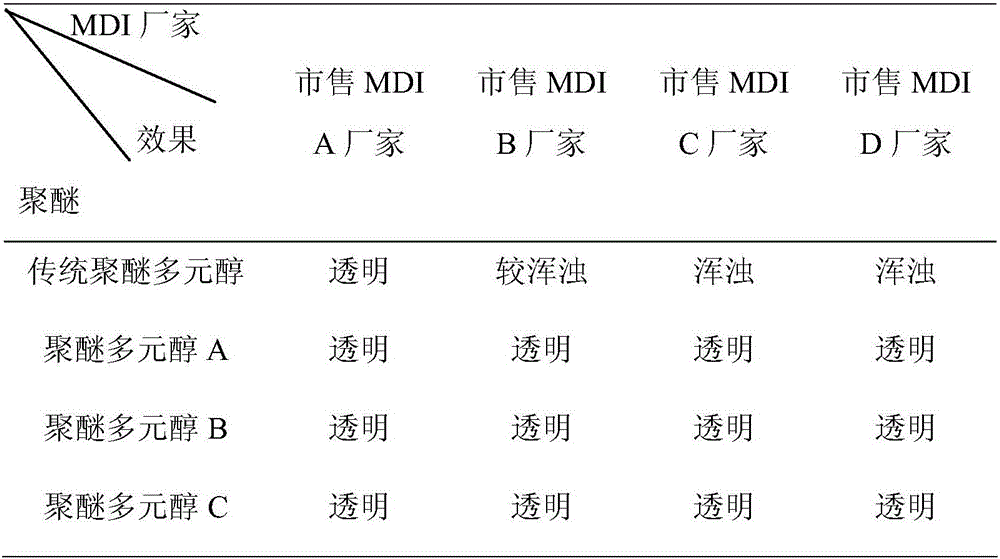 Preparation method of low unsaturation degree and high intersolubility high molecular weight polyether polyol