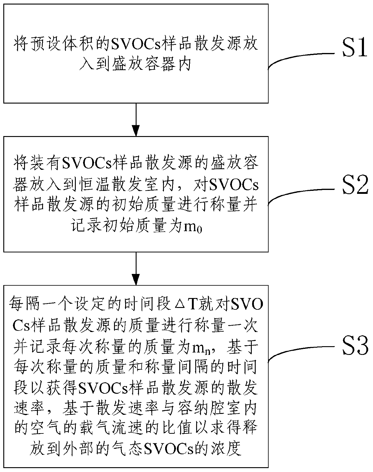 Gaseous SVOCs standard sample preparation device and preparation method thereof