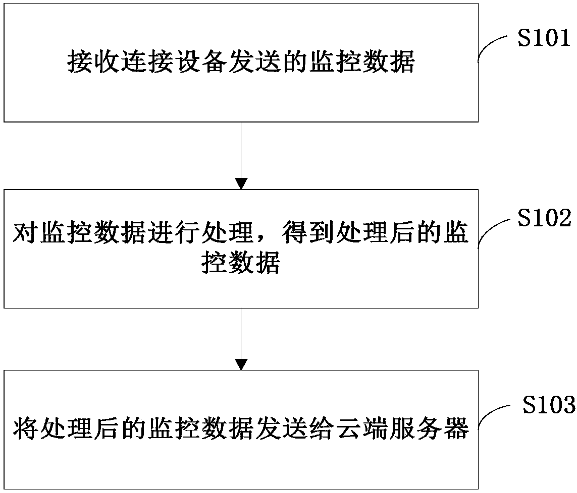 Data acquisition and analysis method of internet of things communication device and internet of things communication device