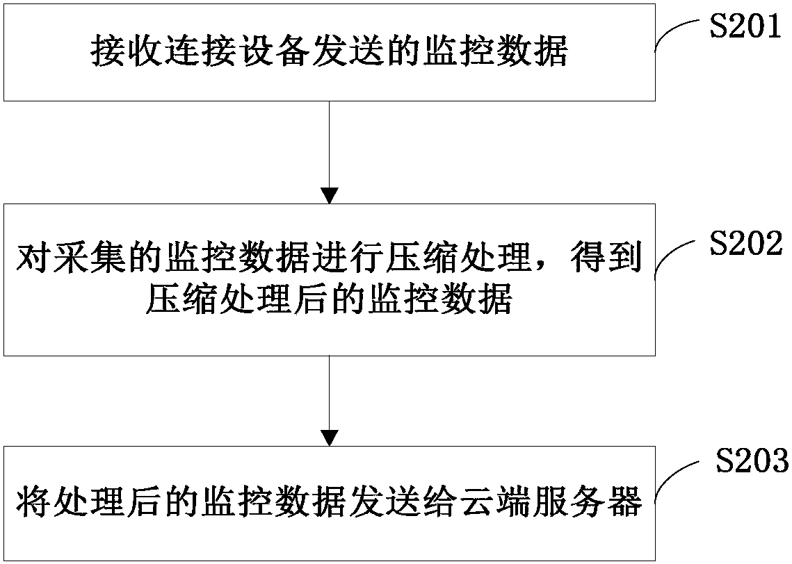 Data acquisition and analysis method of internet of things communication device and internet of things communication device