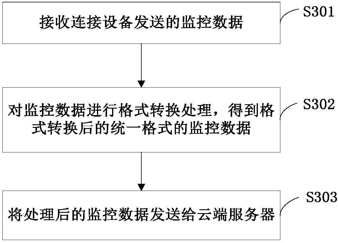 Data acquisition and analysis method of internet of things communication device and internet of things communication device