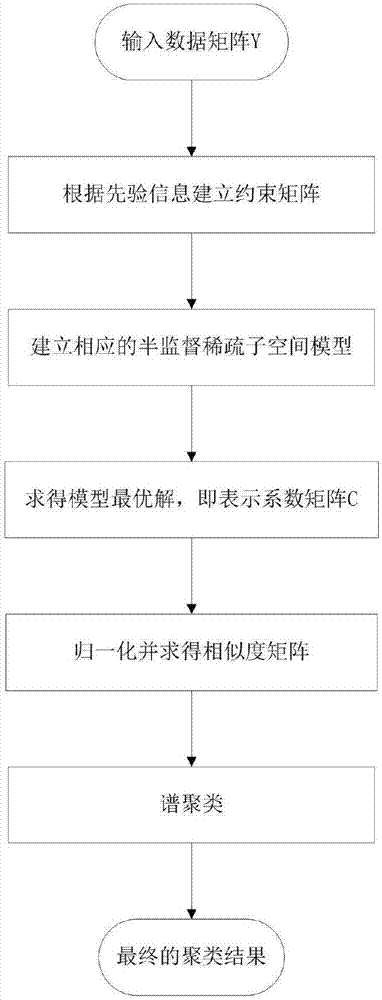 Sparse subspace clustering algorithm based on semi-supervision