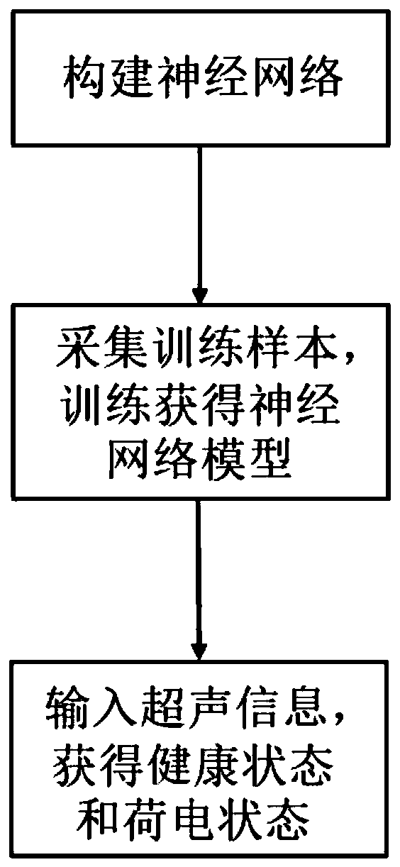 Neural network-based lithium battery ultrasonic information characteristic extraction method