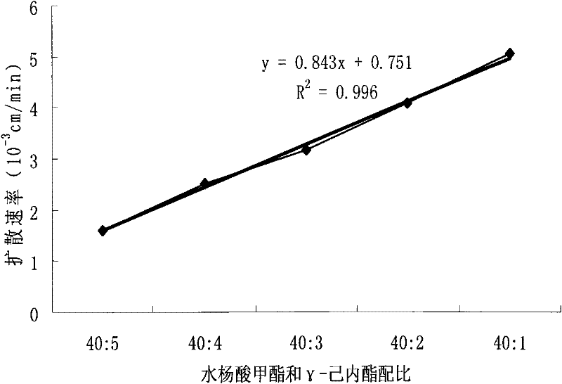 Diffusible time-temperature indicator and indicator card