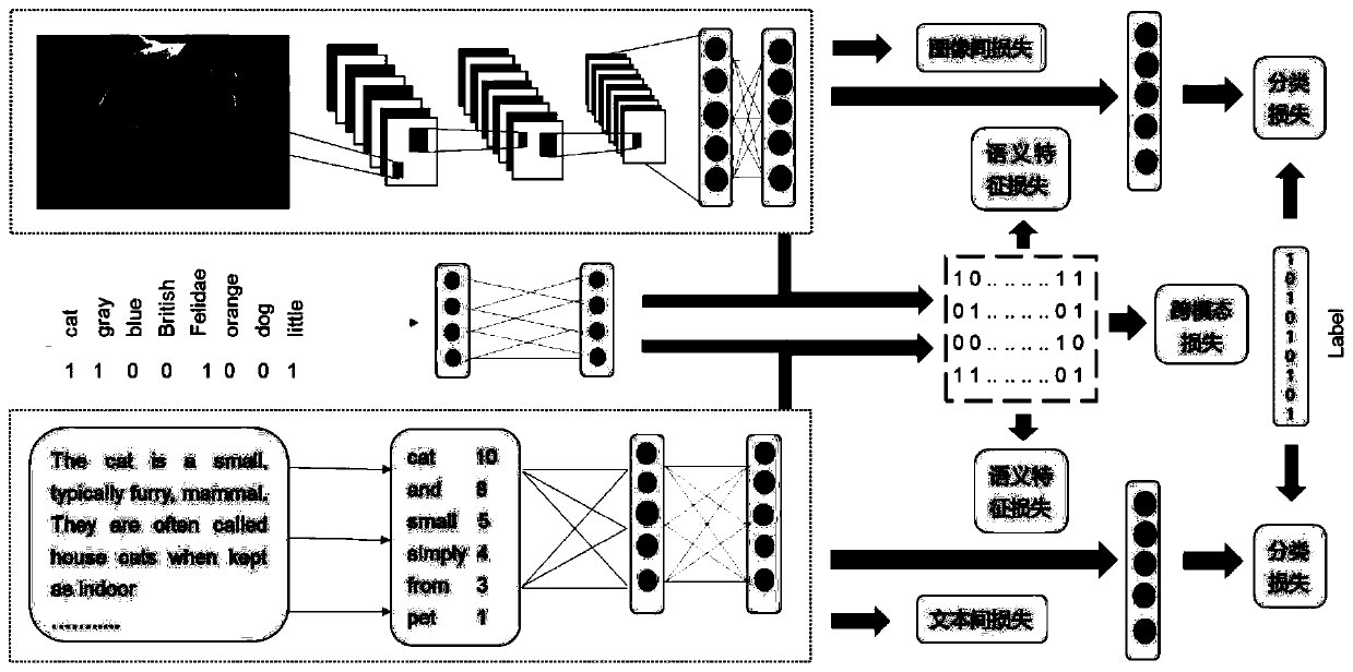 Cross-modal deep hash retrieval method based on self-supervision