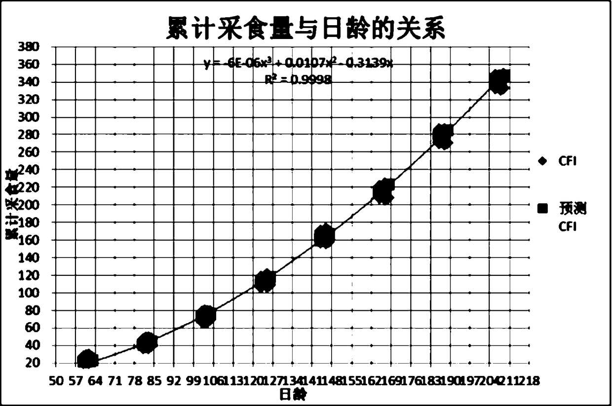 Method for feeding pork pigs by adopting precise nutrient formula feed