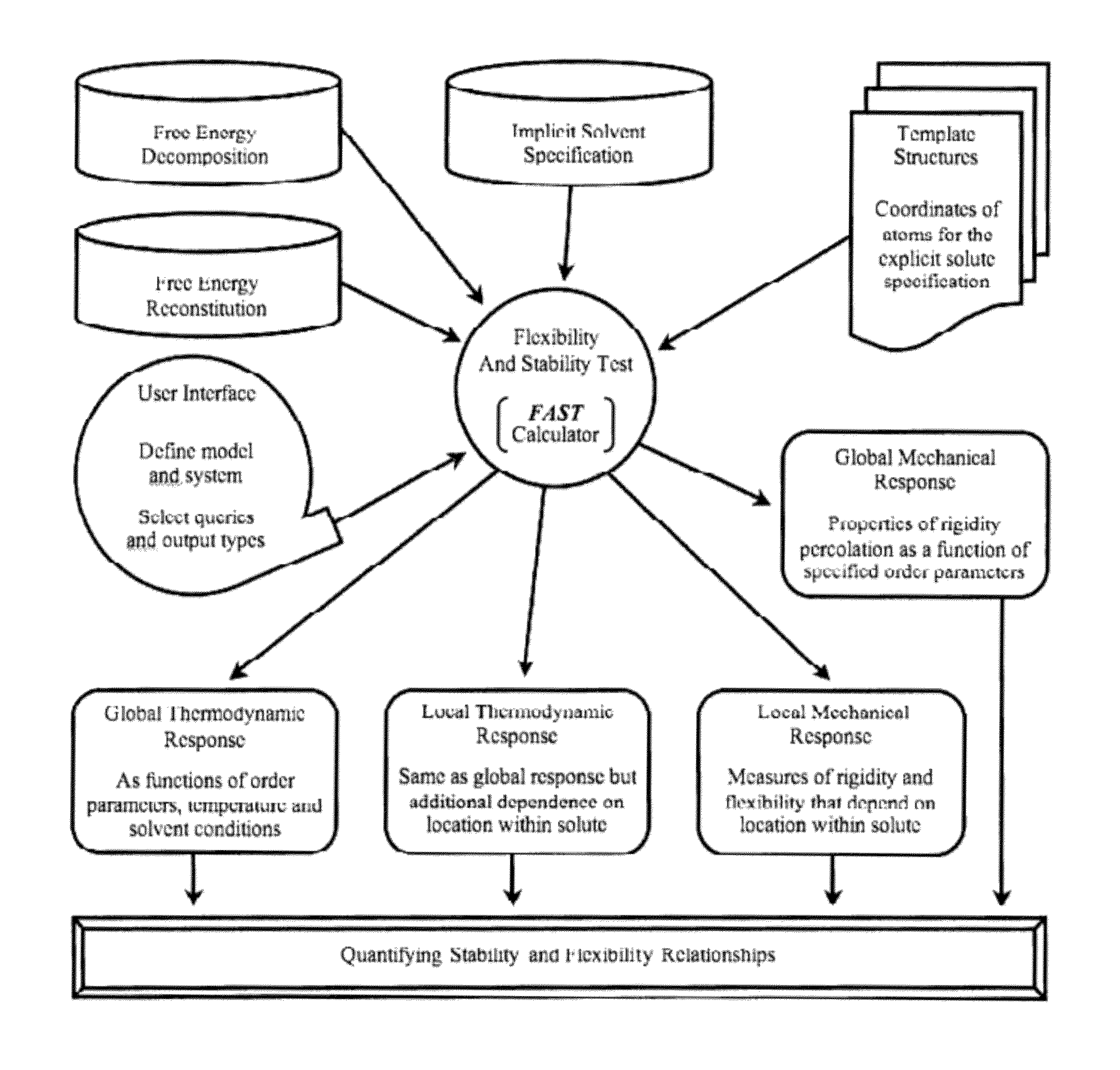 Computer implemented system for quantifying stability and flexibility relationships in macromolecules