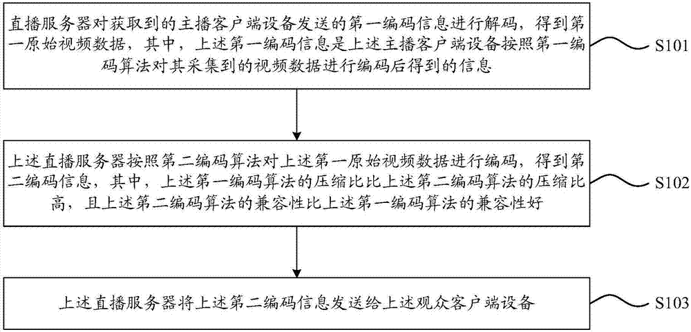 Live video broadcasting method, live broadcasting system, and live broadcasting server