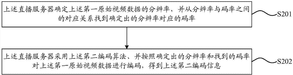 Live video broadcasting method, live broadcasting system, and live broadcasting server