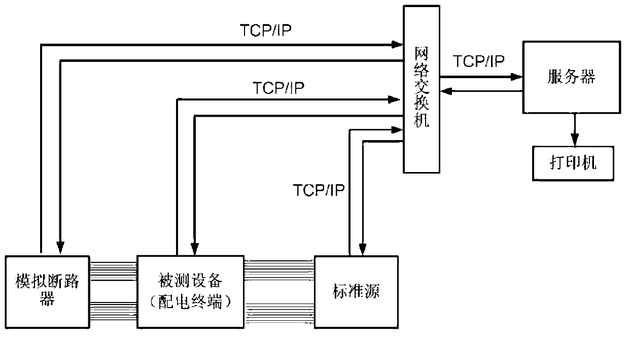 Detection method of function and performance of power distribution automation terminal device