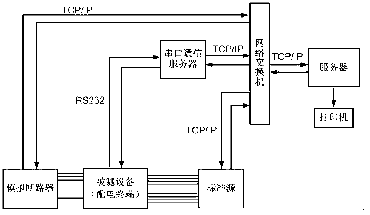 Detection method of function and performance of power distribution automation terminal device