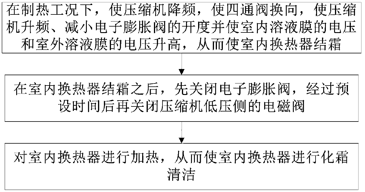 Self-cleaning control method for air conditioner