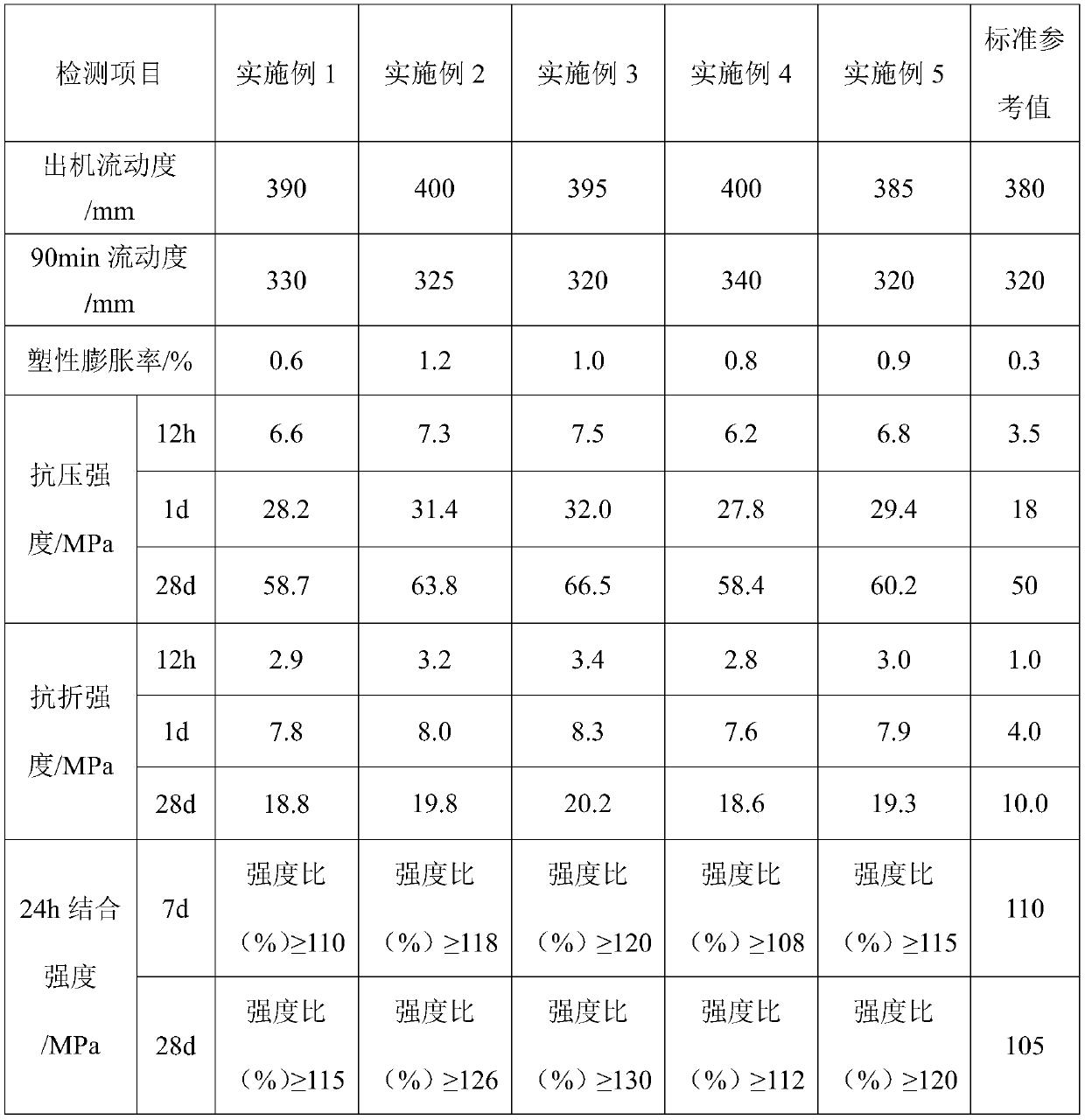 A micro-expansion grouting material for tunnel lining vault with mold grouting