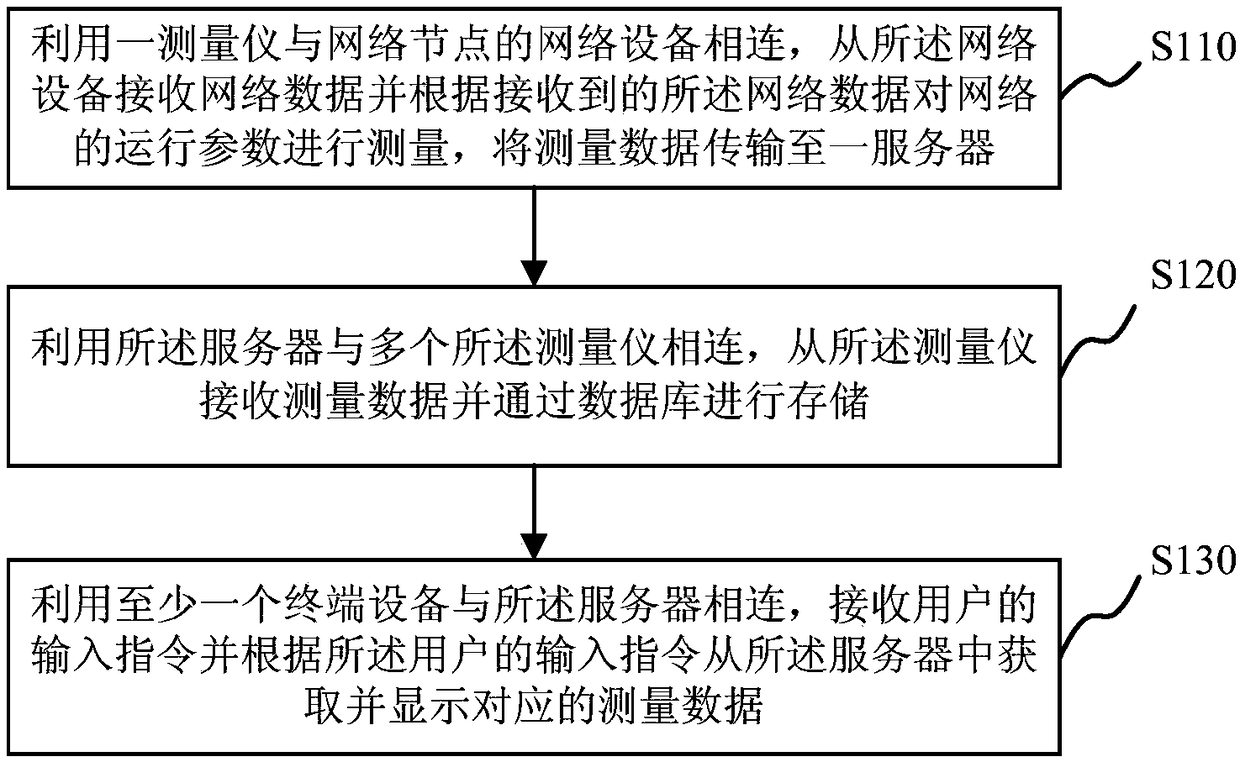 Measuring instrument, intelligent network instrument system and intelligent network test method