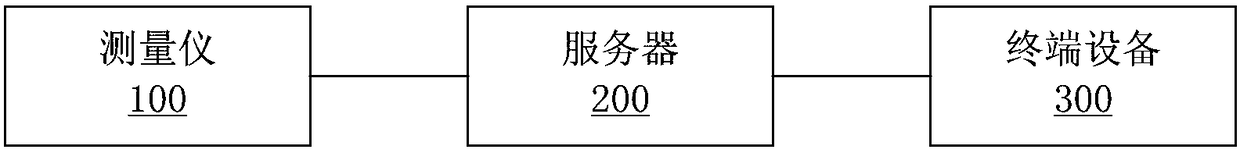 Measuring instrument, intelligent network instrument system and intelligent network test method