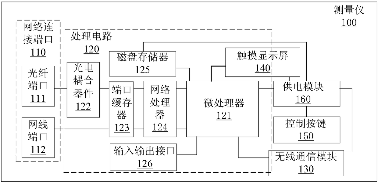 Measuring instrument, intelligent network instrument system and intelligent network test method