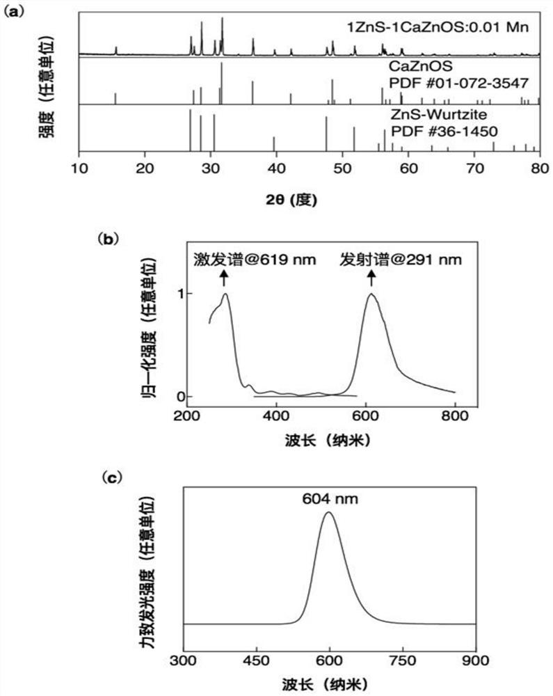 Mechanoluminescence composite material as well as preparation method and application thereof