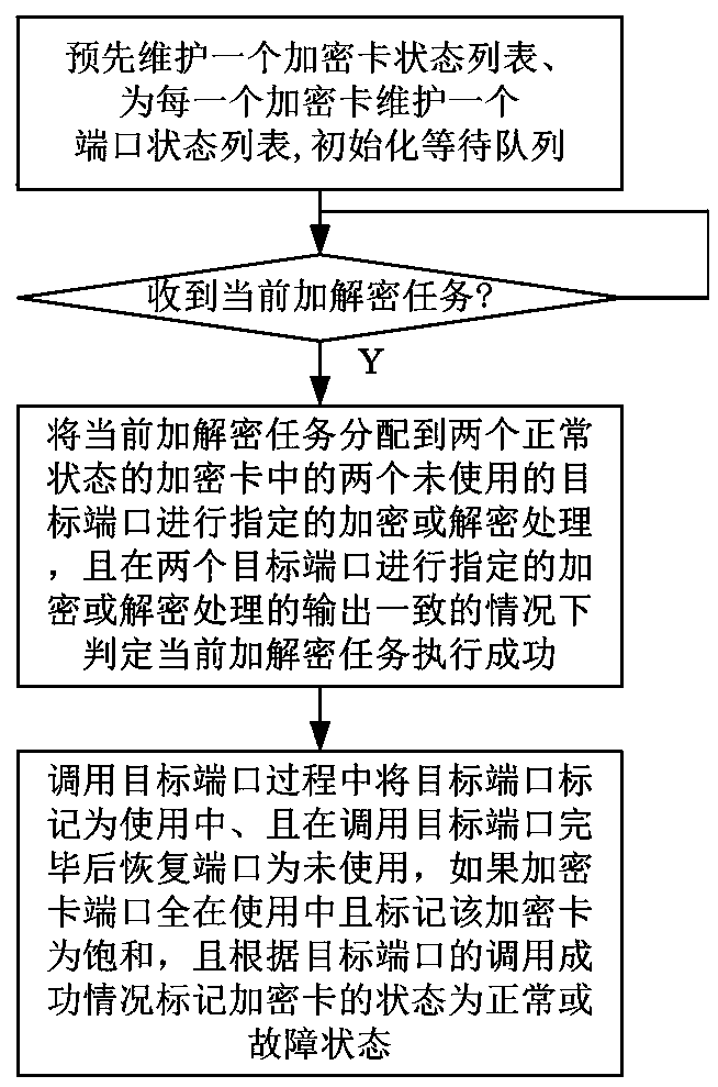 A data encryption and decryption scheduling method based on multi-card redundancy check