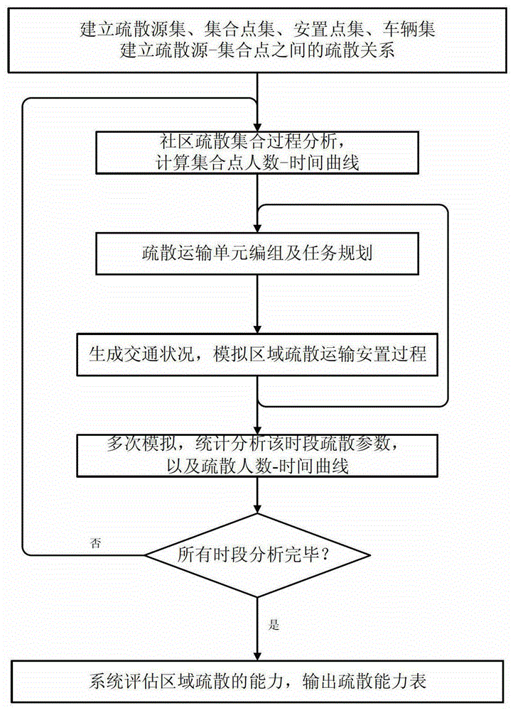 Evacuation emergency plan selection method based on regional emergency evacuation capability assessment