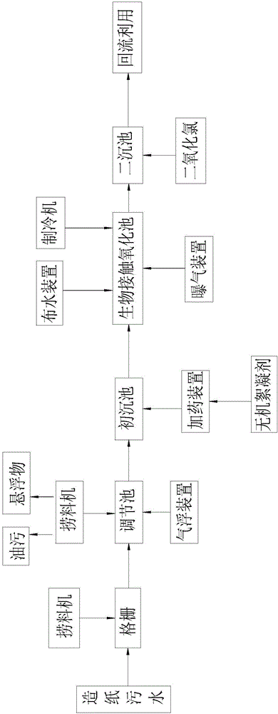 Wastewater recovery treatment process for paper mill