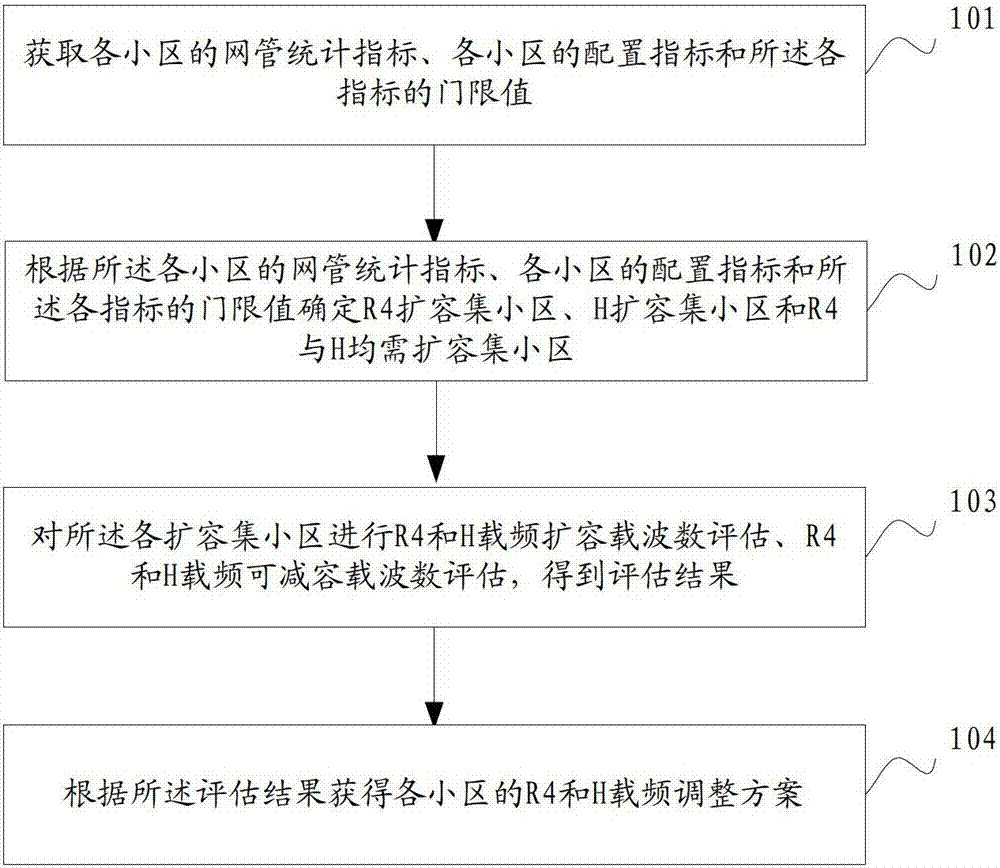 A td-scdma network carrier adjustment method, device and system