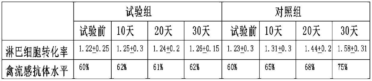 Pharmaceutical composition for treating avian influenza and preparation method thereof