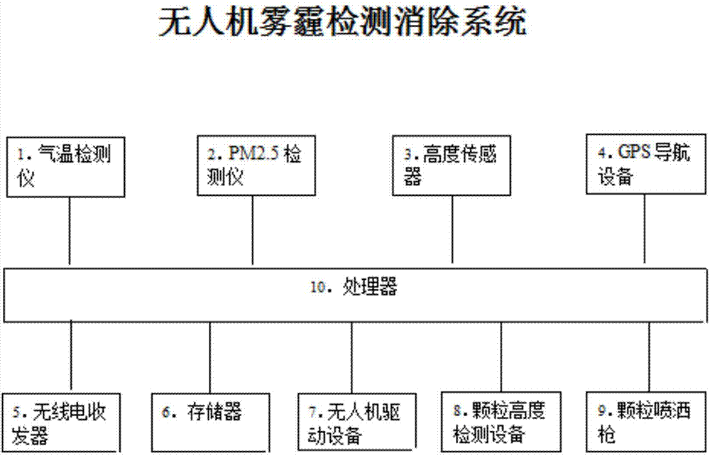 Haze detecting and eliminating system of unmanned aerial vehicle