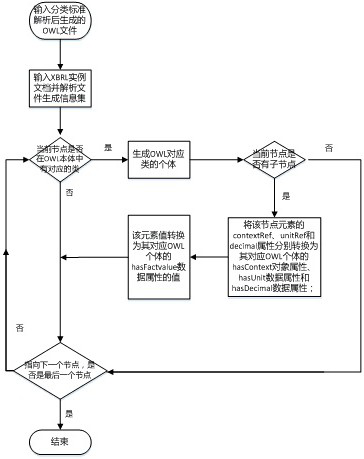 A Semantic-Based Transformation Method from Xbrl Data to Owl Data