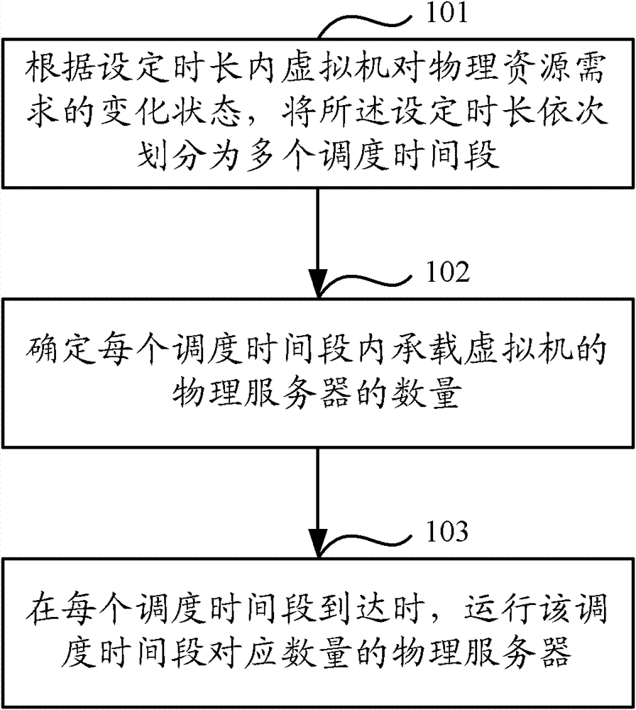 Resource scheduling and resource migration methods and equipment