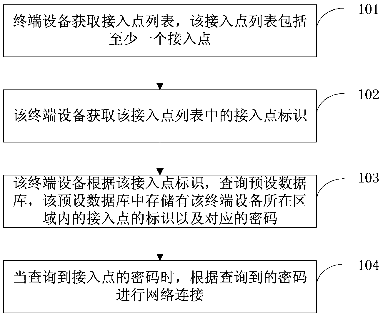 Network connection method and network sharing method and device