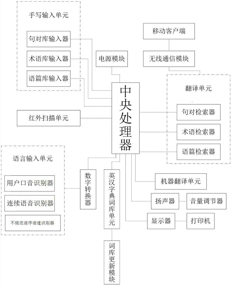 Multifunctional English translator