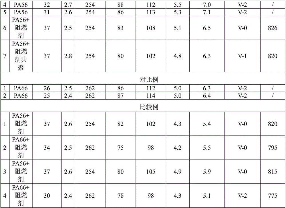 Application of polyamide 5X as flame-retardant material