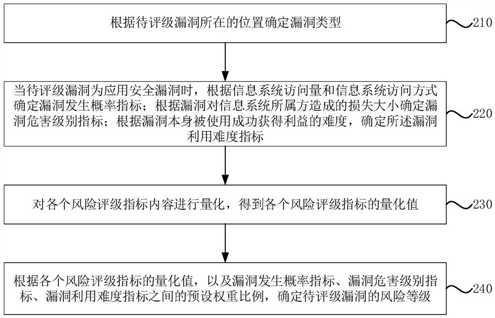 Risk rating method and device for security vulnerabilities of information system, equipment and storage medium