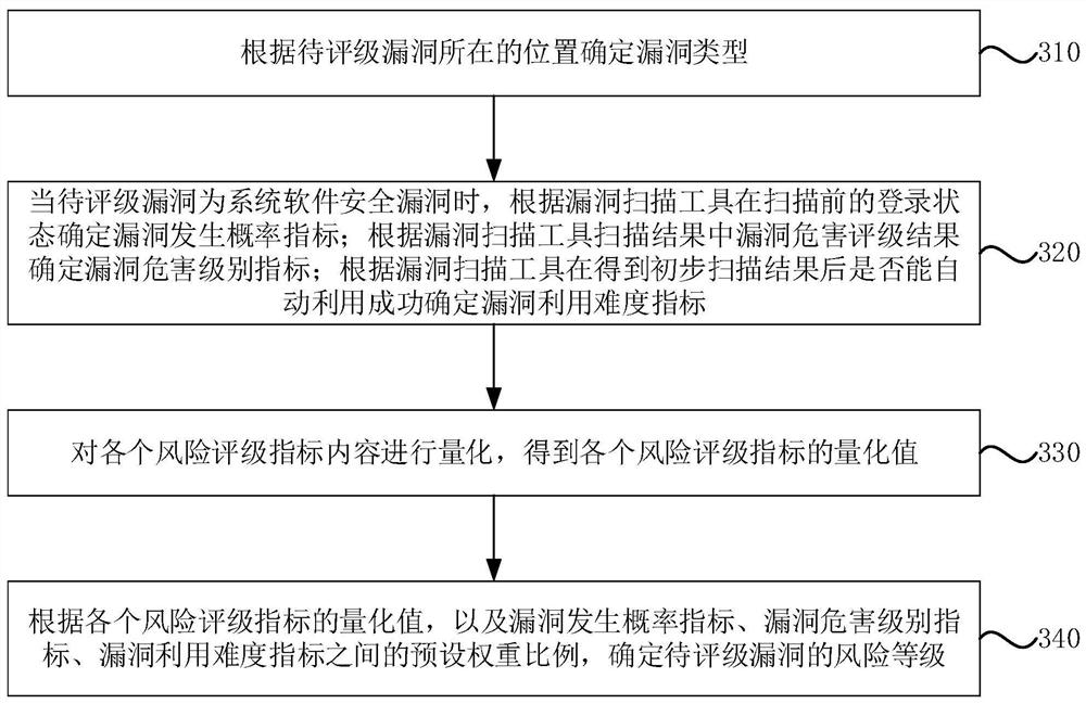 Risk rating method and device for security vulnerabilities of information system, equipment and storage medium