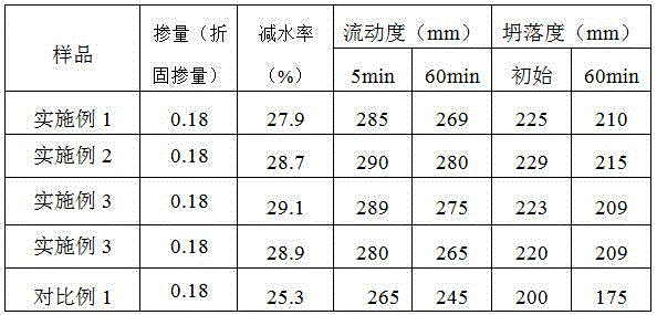 Polycarboxylic acid water reducer prepared from running water and preparation method of polycarboxylic acid water reducer