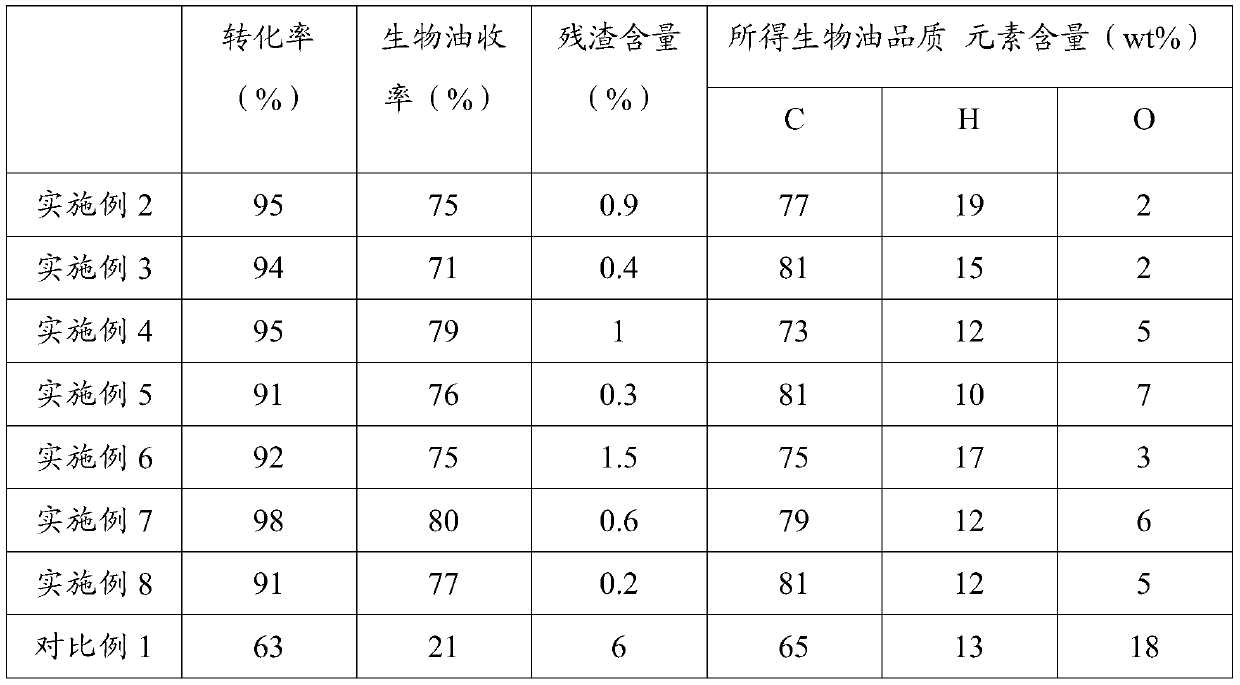 A method for direct liquefaction of coal and biomass