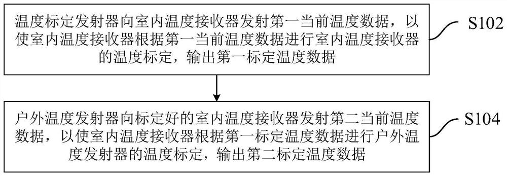 Temperature calibration method and system