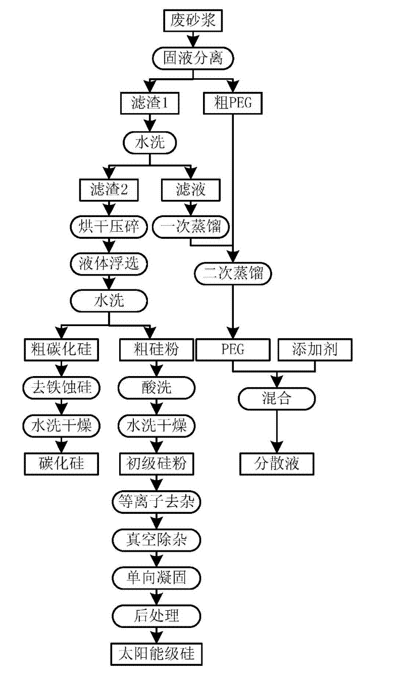 Method for recovering silicon carbide, high-purity silicon and dispersion liquid from silicon material linear cutting waste mortar