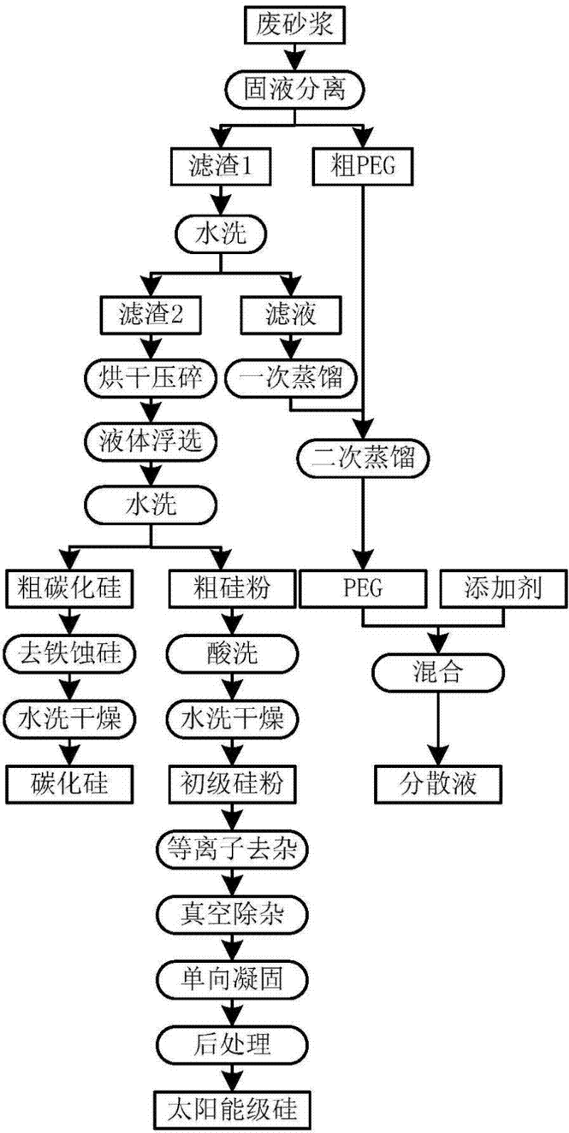 Method for recovering silicon carbide, high-purity silicon and dispersion liquid from silicon material linear cutting waste mortar