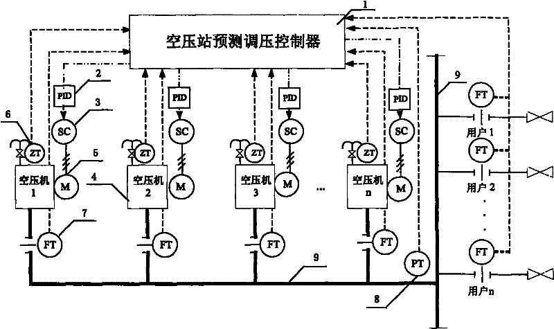 Air Compressor Station Predictive Adjustment Control Method